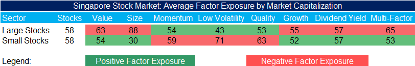 Singapore Stock Market - Average Factor Exposure by Market Capitalization
