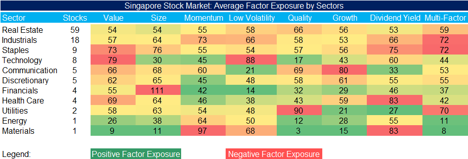 Singapore Stock Market - Average Factor Exposure by Sectors