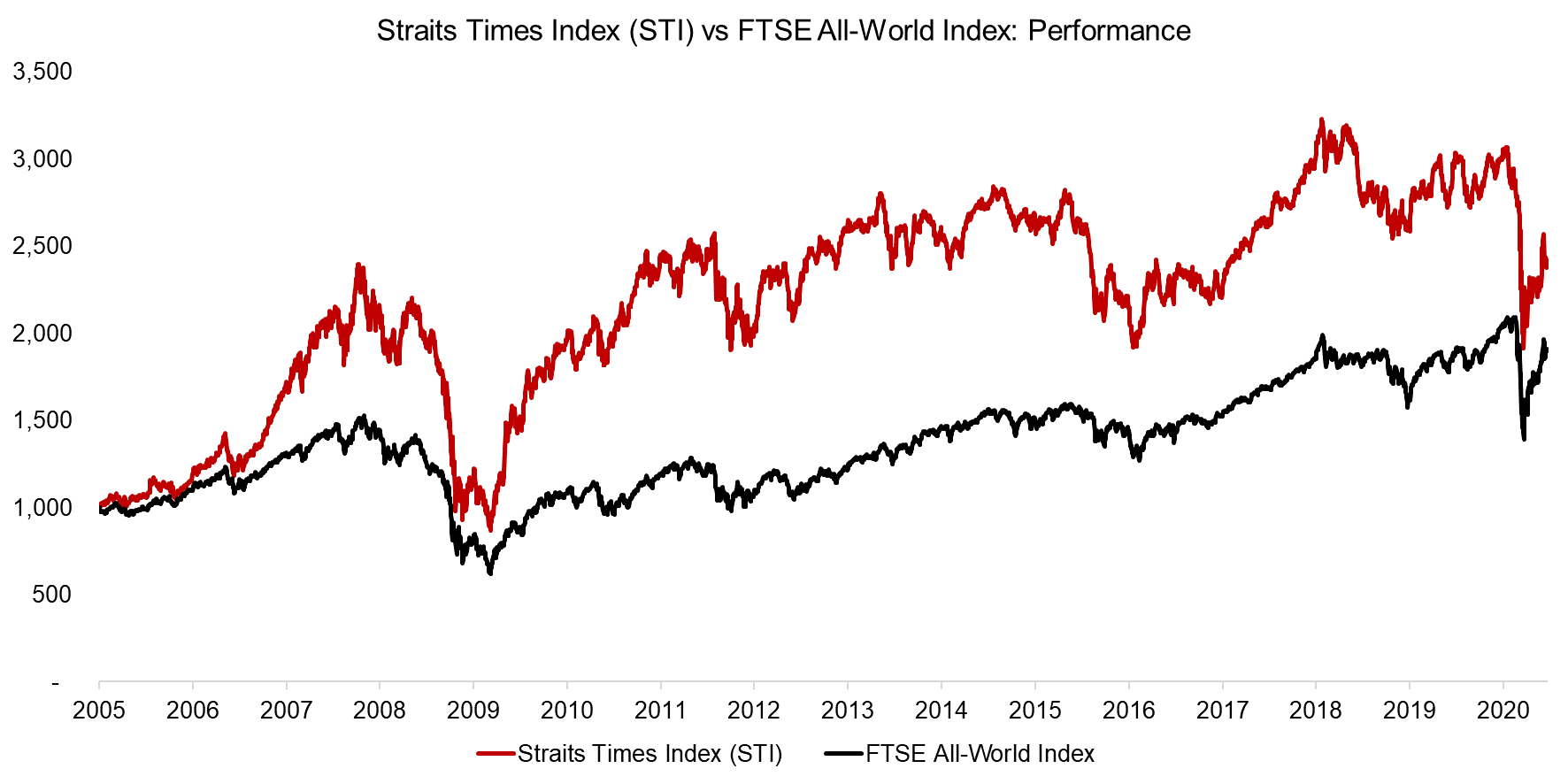 Straits Times Index (STI) vs FTSE All-World Index Performance