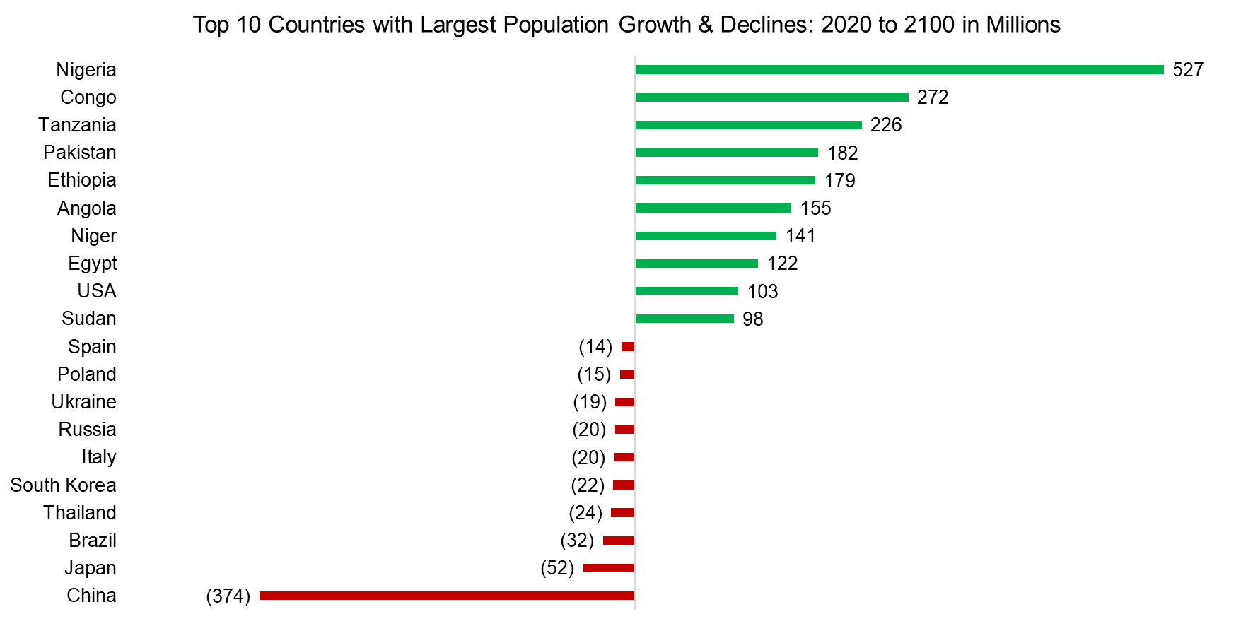 Top 10 Countries with Largest Population Growth & Declines 2020 to 2100 in Millions