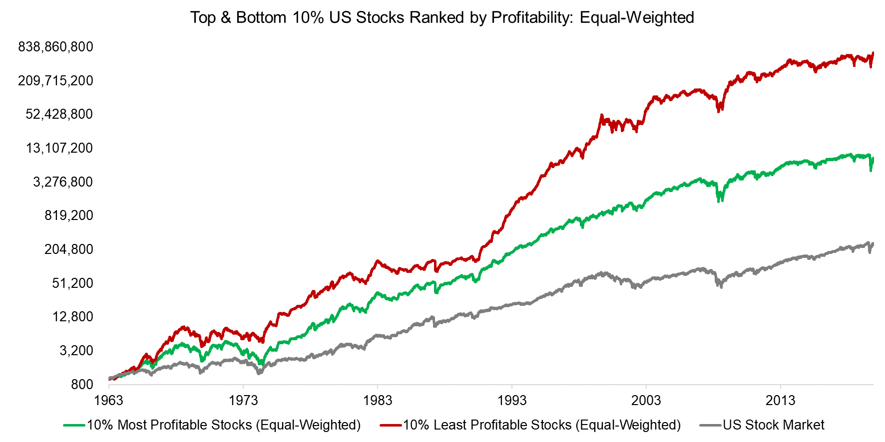 Top & Bottom 10% US Stocks Ranked by Profitability Equal-Weighted