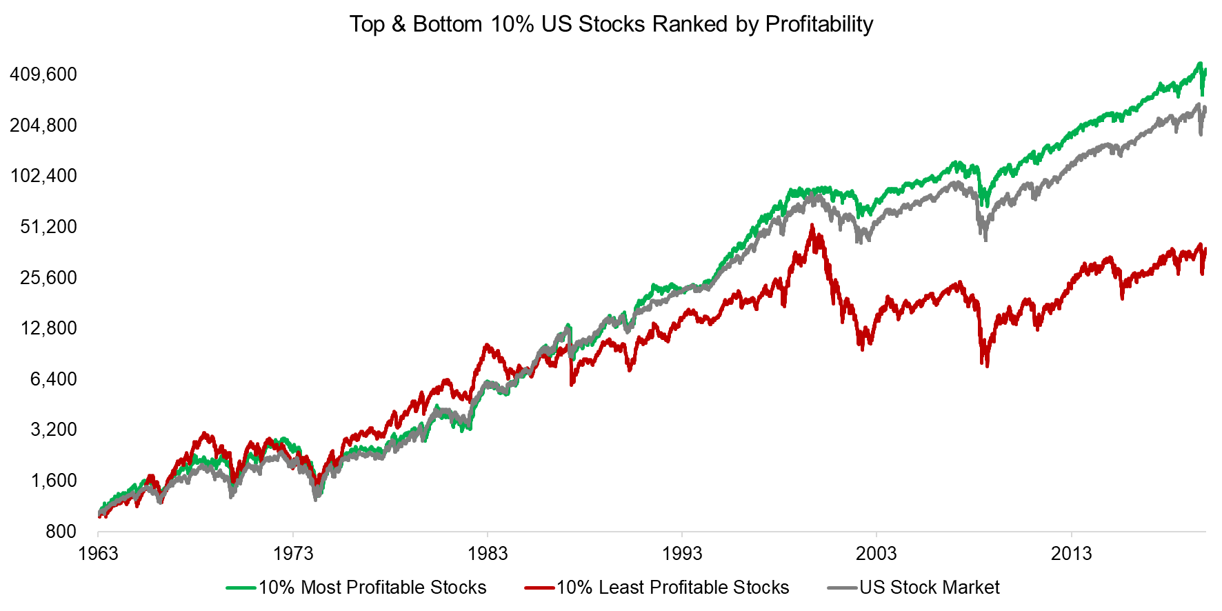 Top & Bottom 10% US Stocks Ranked by Profitability