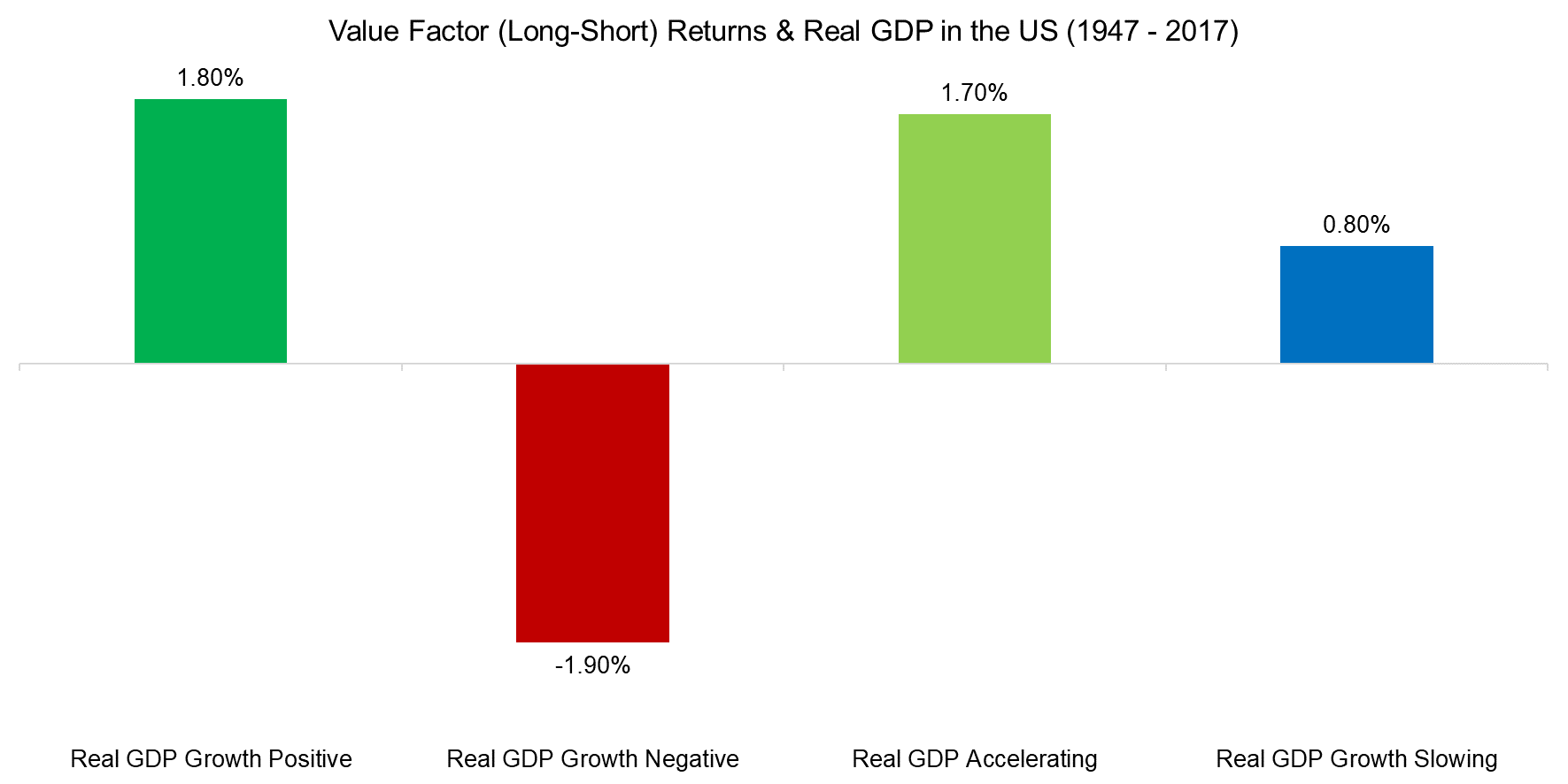 Value Factor (Long-Short) Returns & Real GDP in the US (1947 - 2017)