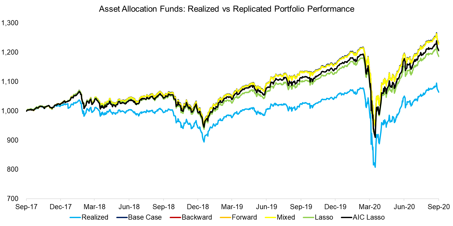 Asset Allocation Funds Realized vs Replicated Portfolio Performance