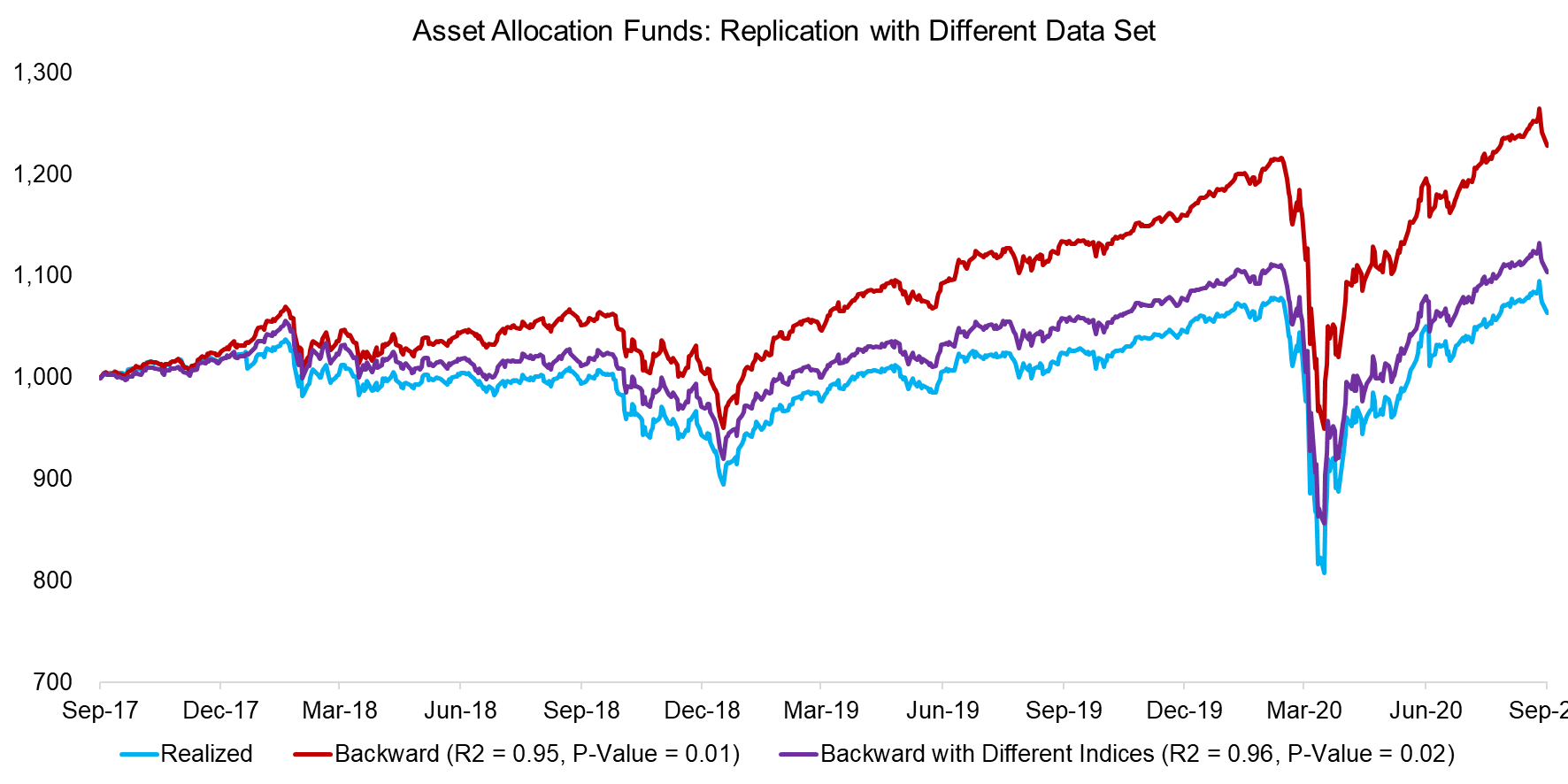 Asset Allocation Funds Replication with Different Data Set