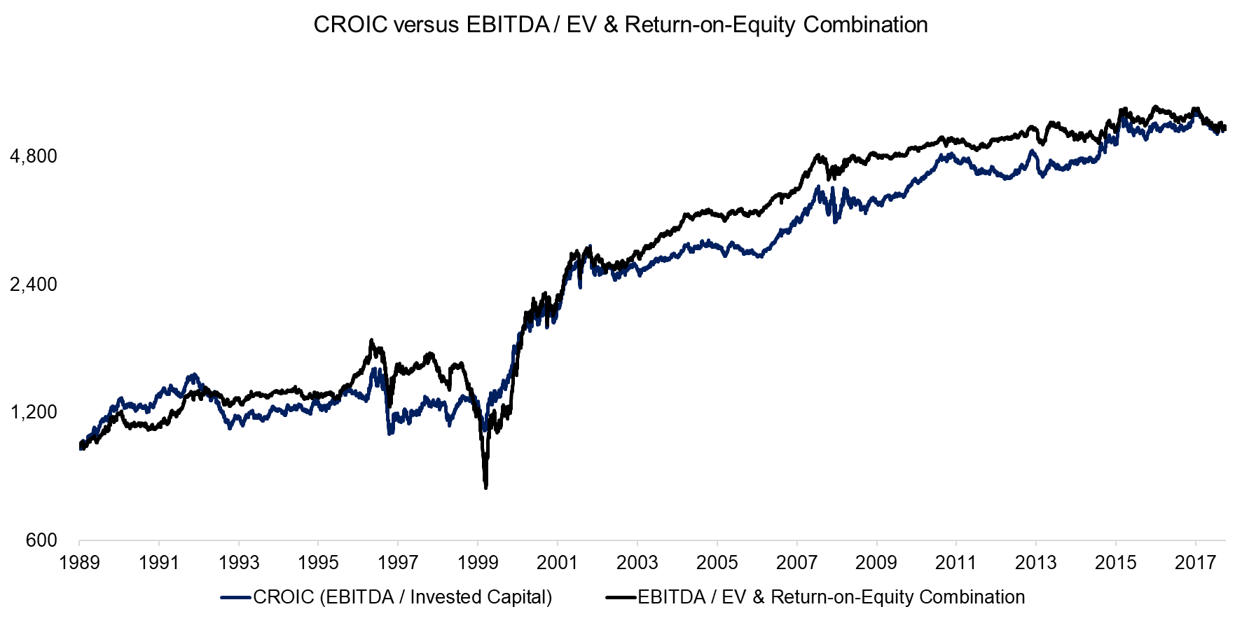 CROIC versus EBITDA EV & Return-on-Equity Combination