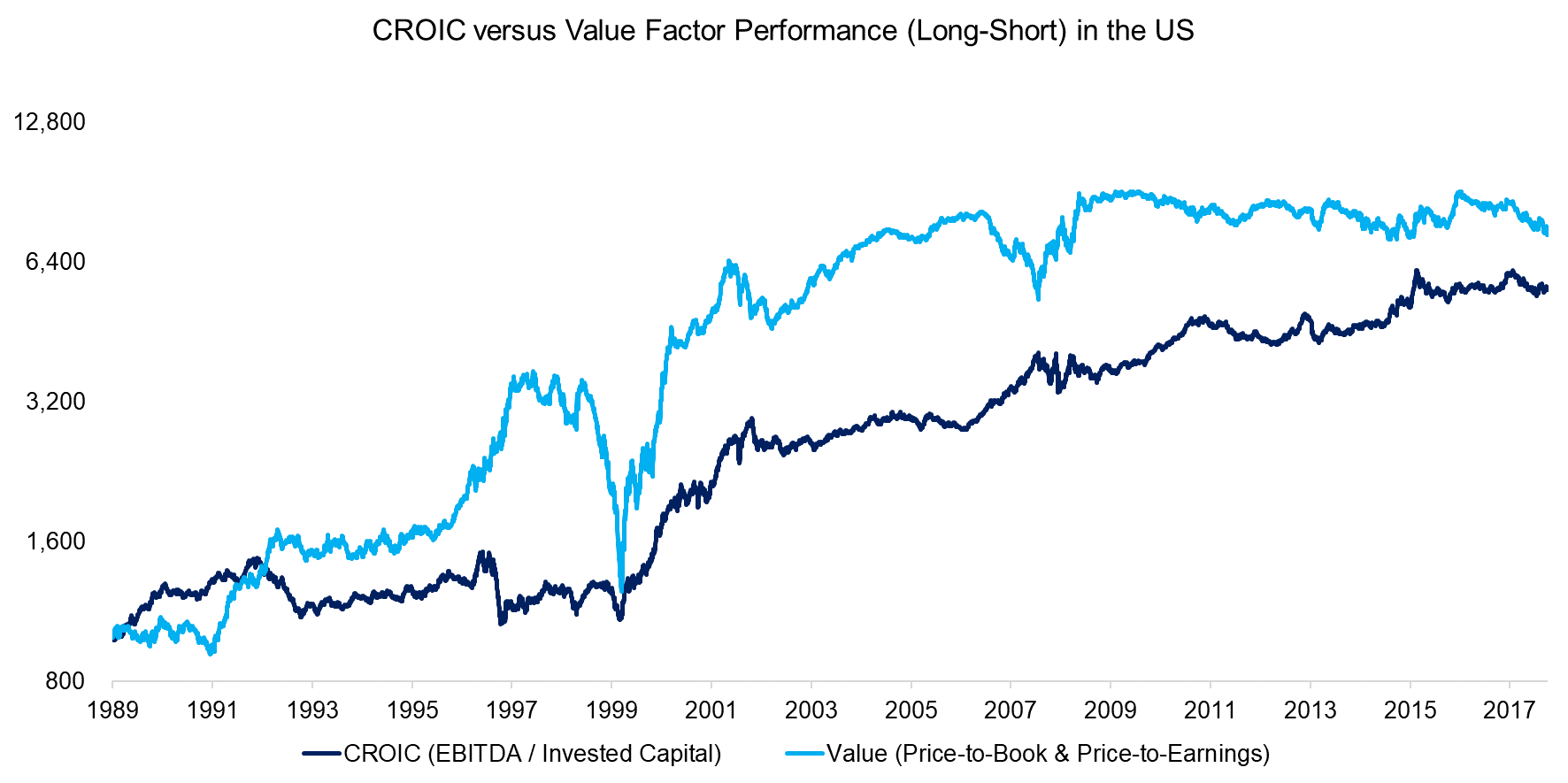 CROIC versus Value Factor Performance (Long-Short) in the US