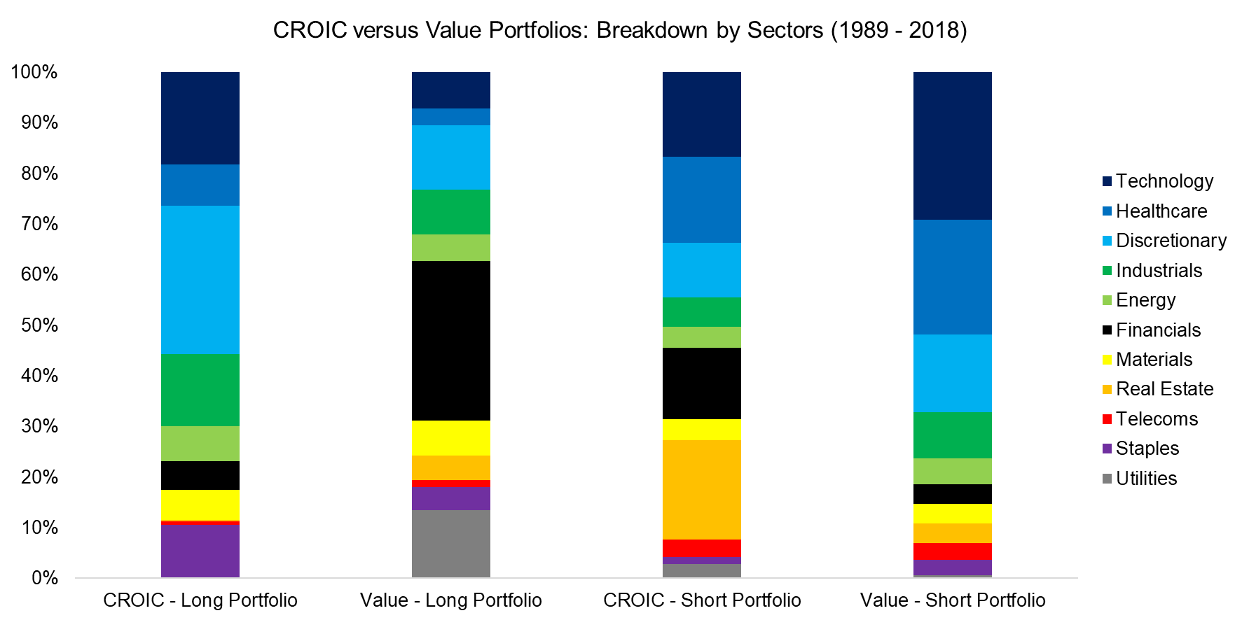 CROIC versus Value Portfolios Breakdown by Sectors (1989 - 2018)