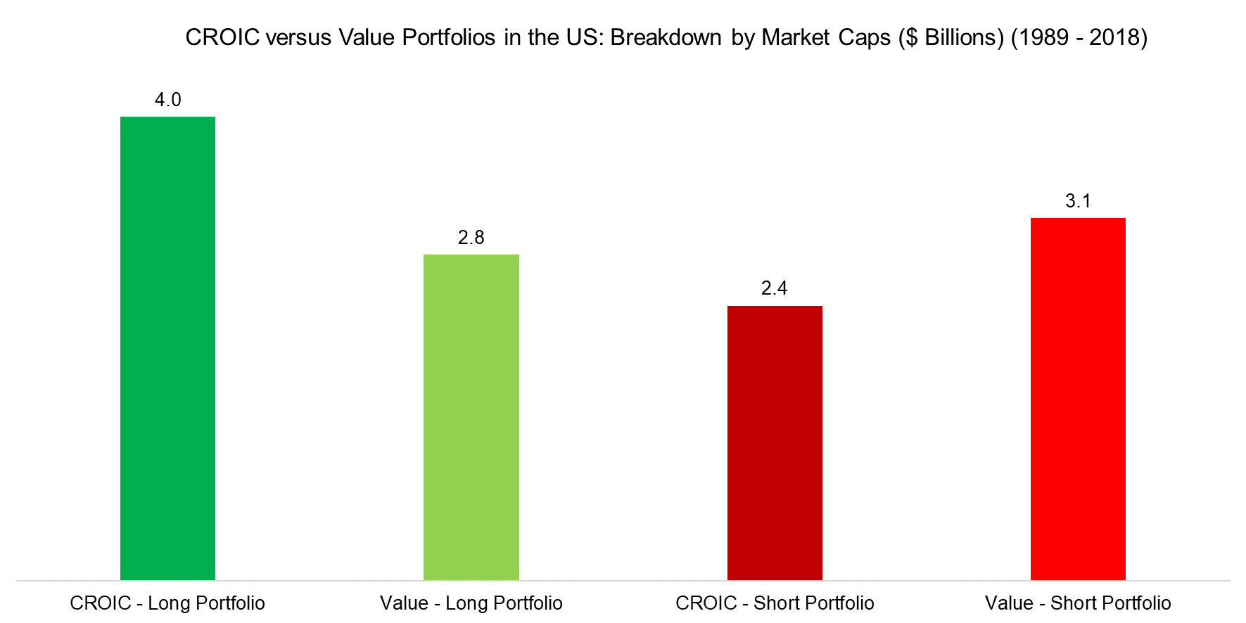 CROIC versus Value Portfolios in the US Breakdown by Market Caps ($ Billions) (1989 - 2018)