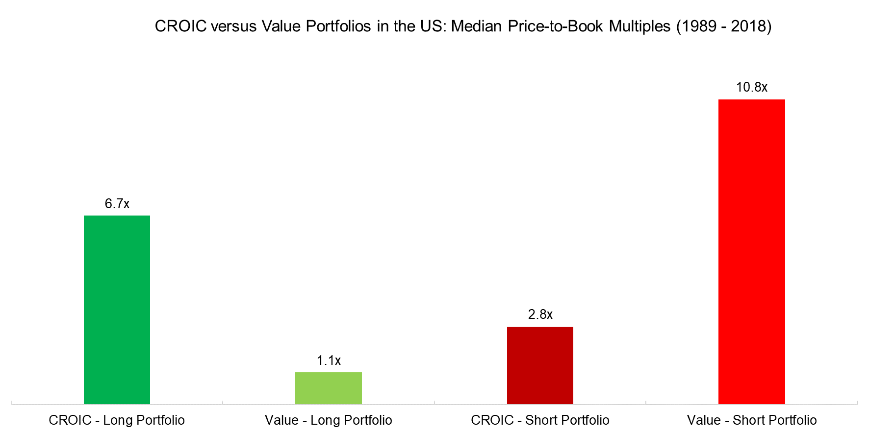 CROIC versus Value Portfolios in the US Median Price-to-Book Multiples (1989 - 2018)
