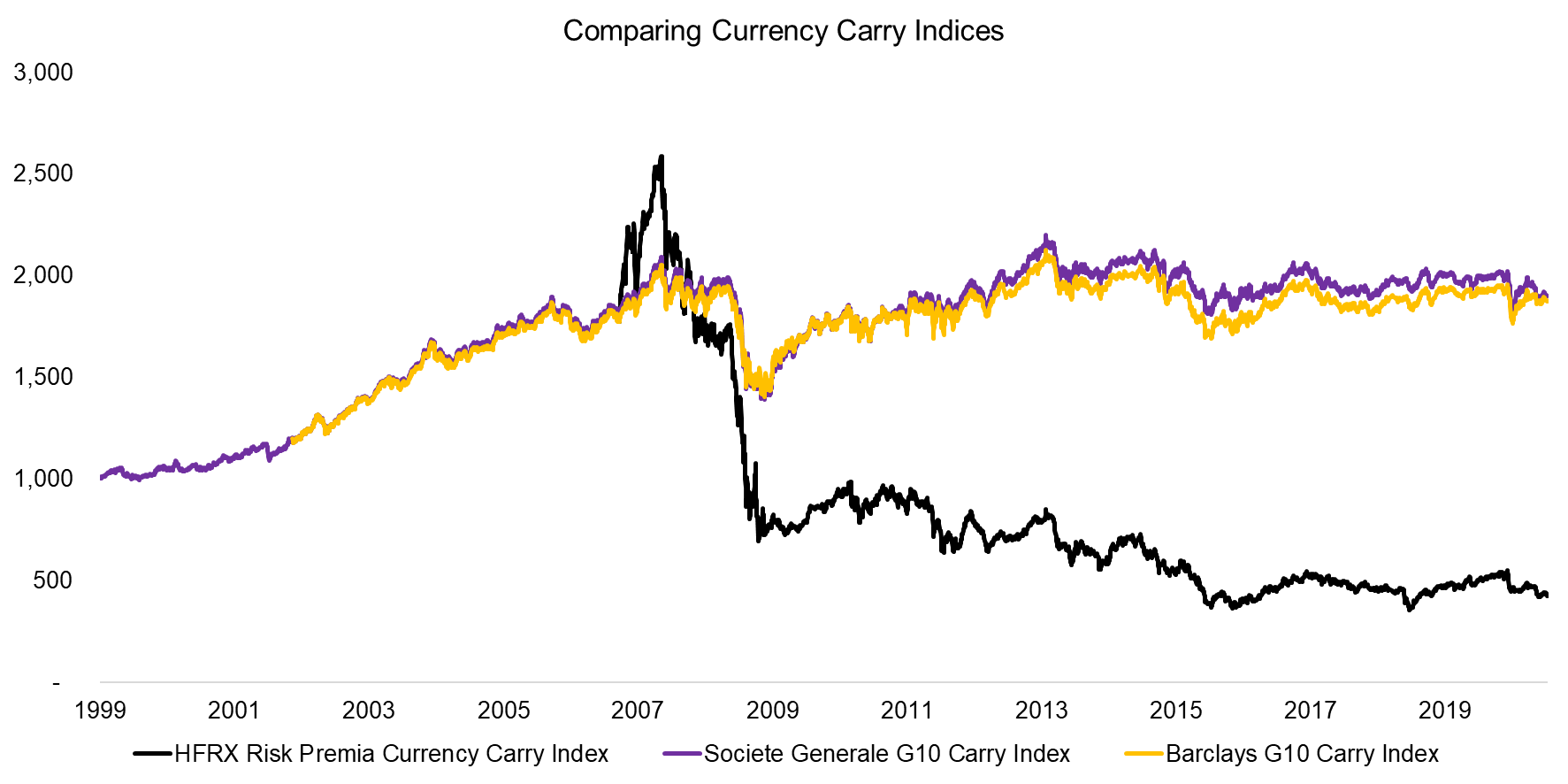 Comparing Currency Carry Indices