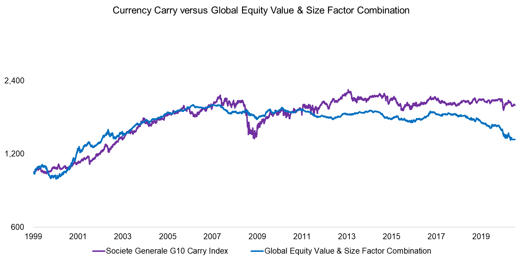 Currency Carry versus Global Equity Value & Size Factor Combination