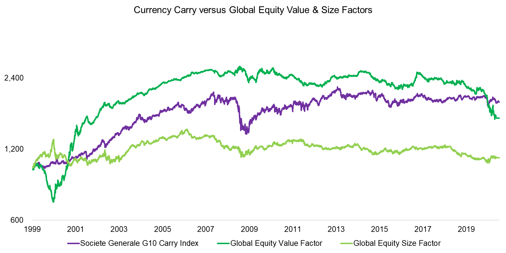 Currency Carry versus Global Equity Value & Size Factors