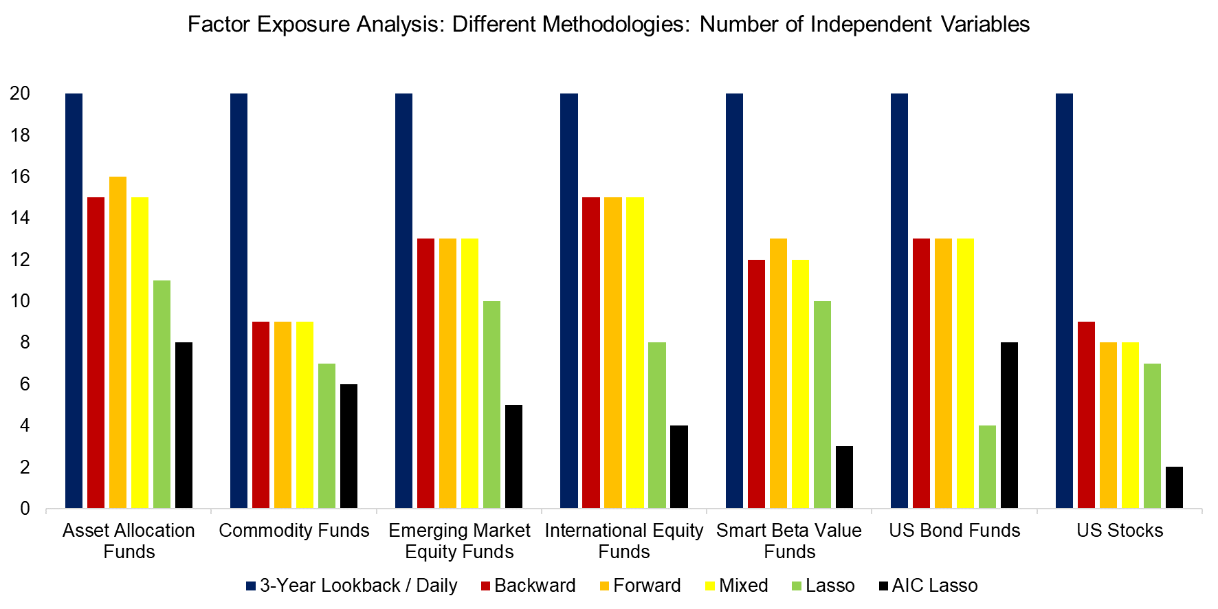 Factor Exposure Analysis Different Methodologies Number of Independent Variables