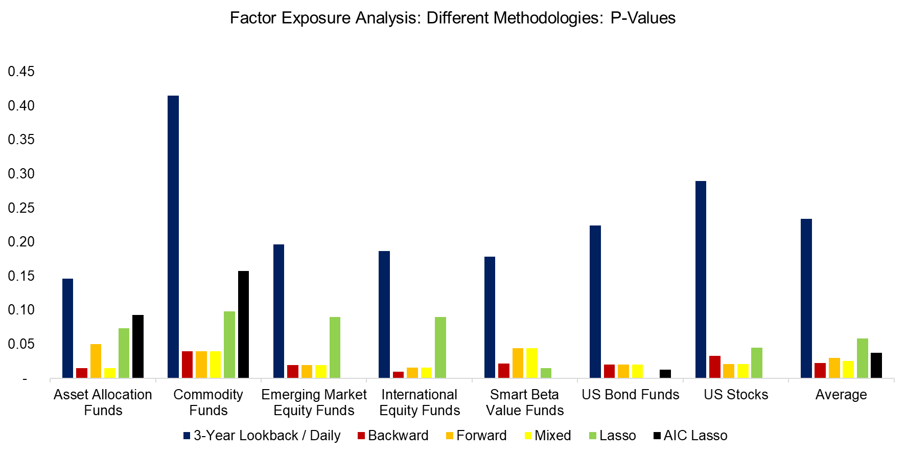 Factor Exposure Analysis Different Methodologies P-Values