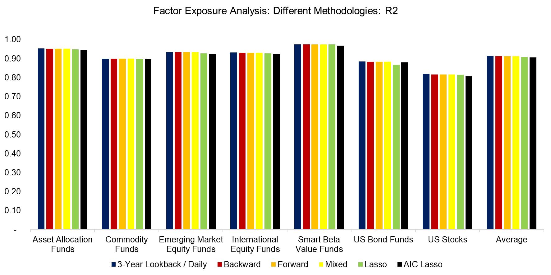 Factor Exposure Analysis Different Methodologies R2