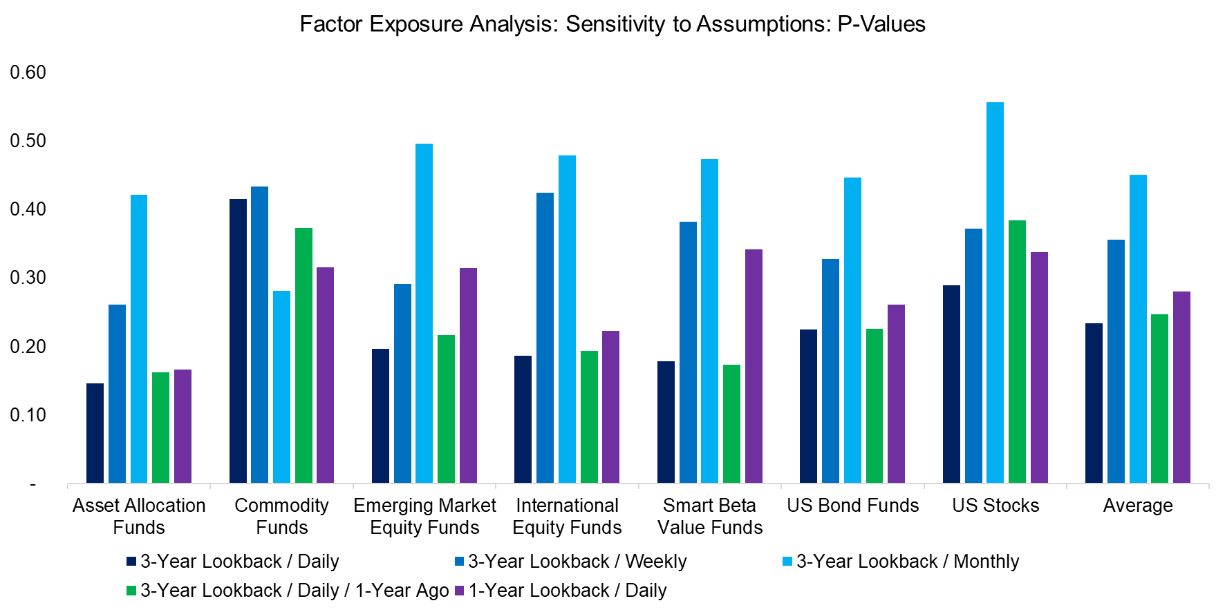 Factor Exposure Analysis Sensitivity to Assumptions P-Values