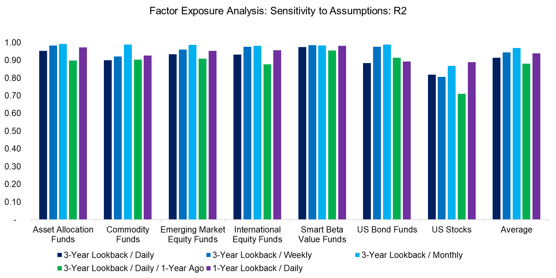 Factor Exposure Analysis Sensitivity to Assumptions R2