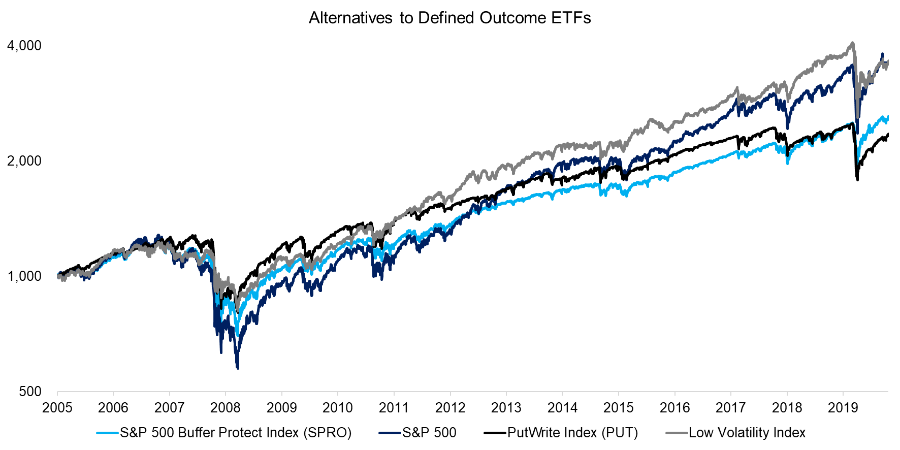 Alternatives to Defined Outcome ETFs