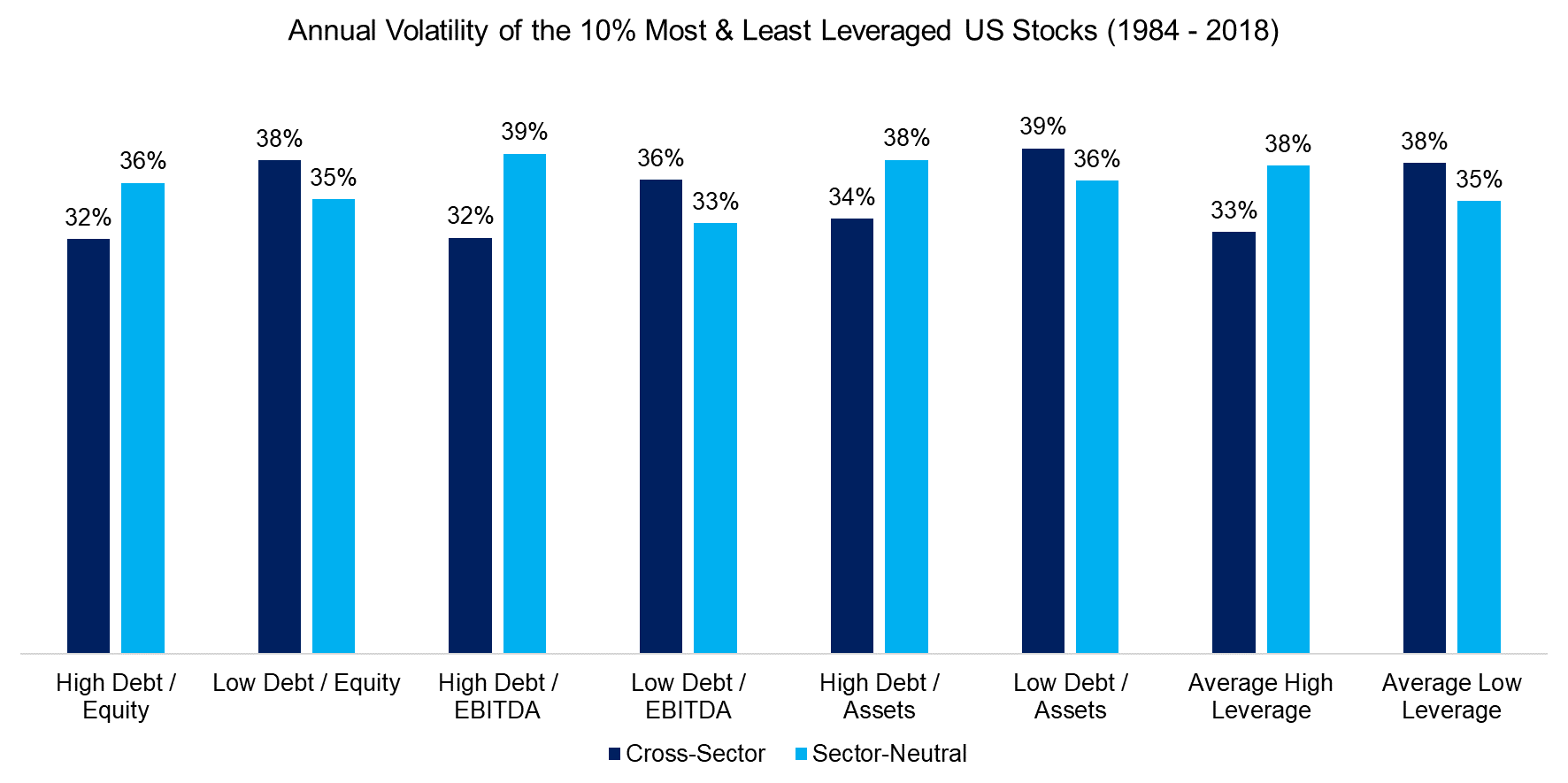 Annual Volatility of the 10% Most & Least Leveraged US Stocks (1984 - 2018)