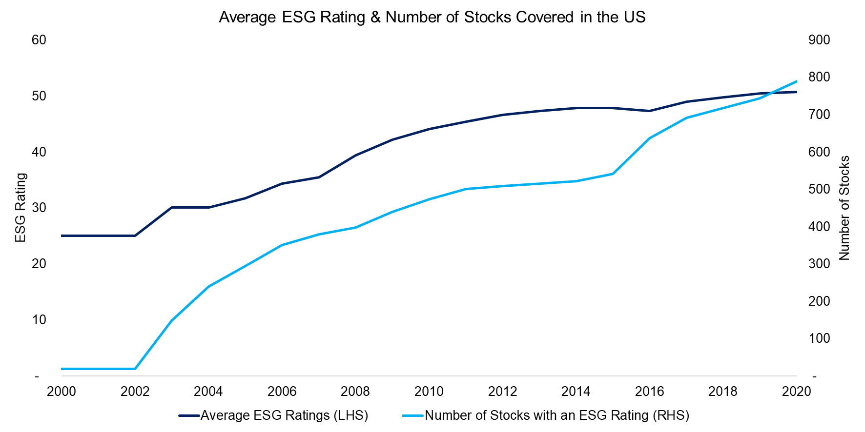 Average ESG Rating & Number of Stocks Covered in the US