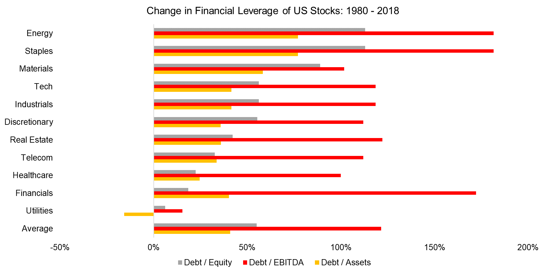 Change in Financial Leverage of US Stocks 1980 - 2018