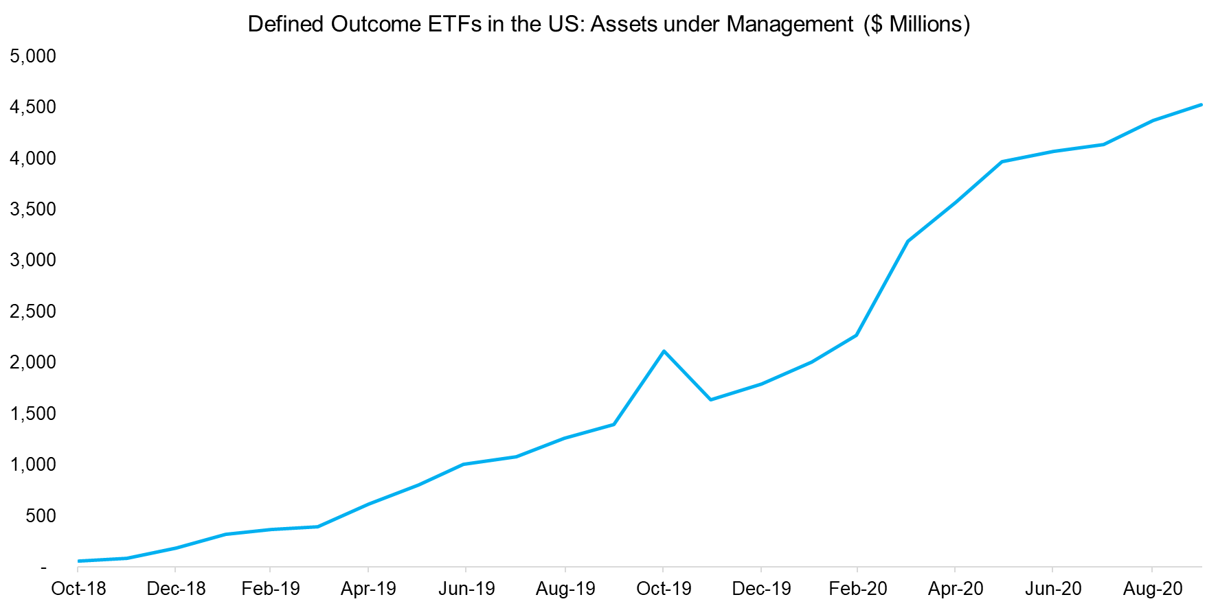 Defined Outcome ETFs in the US Assets under Management ($ Millions)