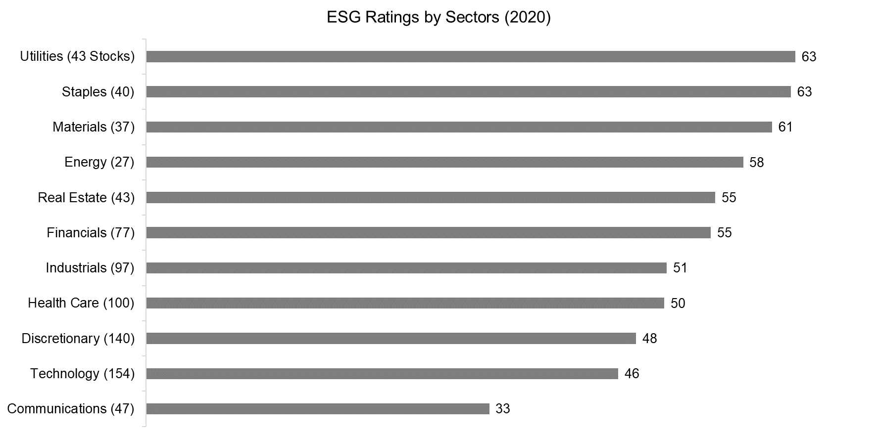 ESG Ratings by Sectors (2020)