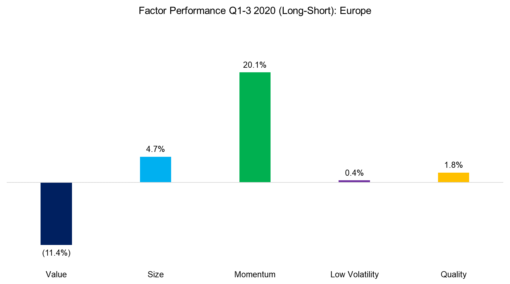 Factor Performance Q1-3 2020 (Long-Short) Europe