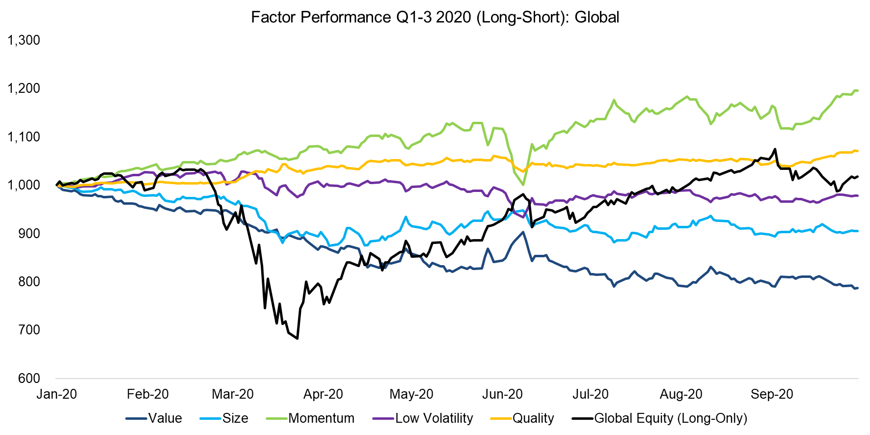 Factor Performance Q1-3 2020 (Long-Short) Global
