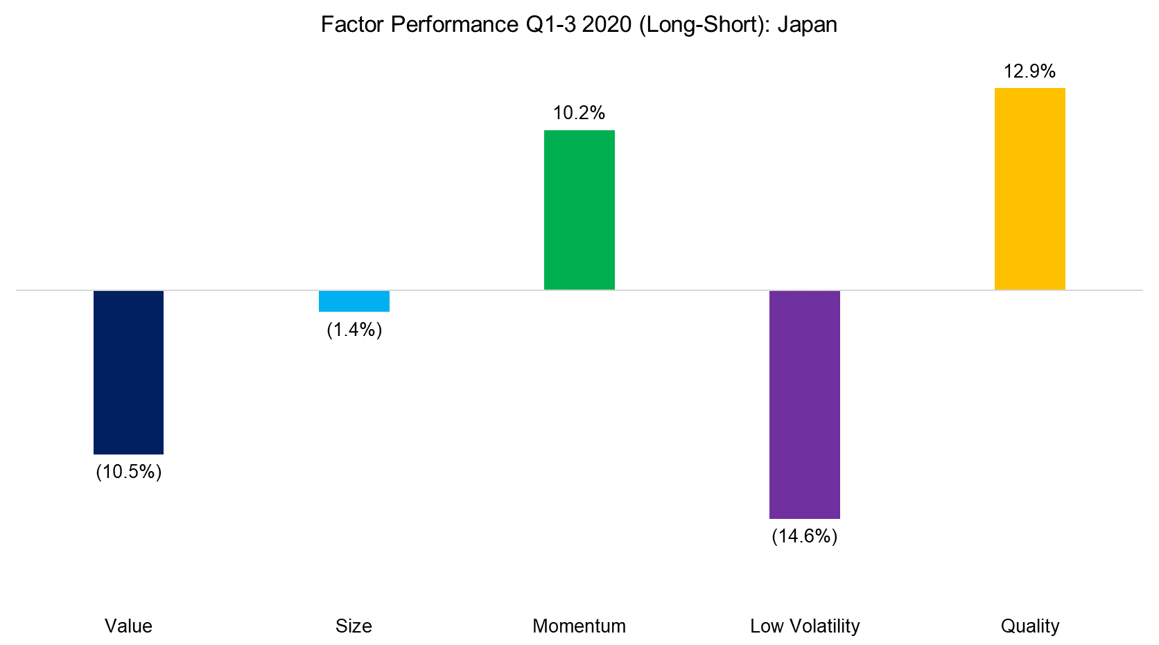 Factor Performance Q1-3 2020 (Long-Short) Japan