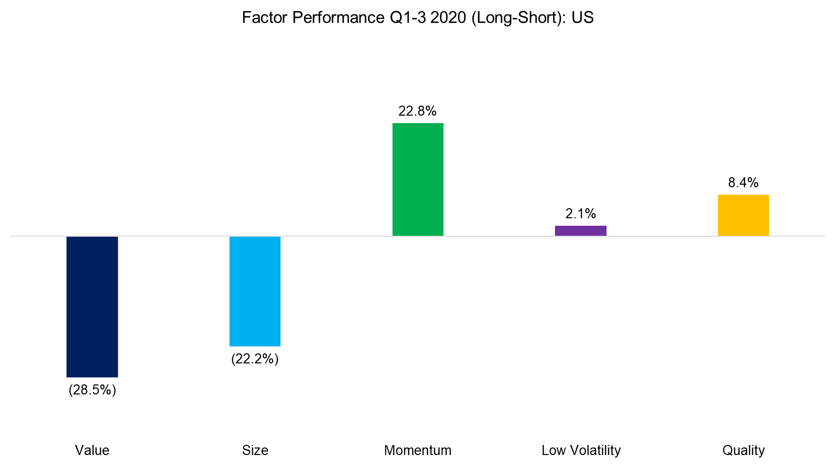 Factor Performance Q1-3 2020 (Long-Short) US