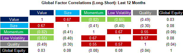 Global Factor Correlations (Long-Short) - Last 12 Months