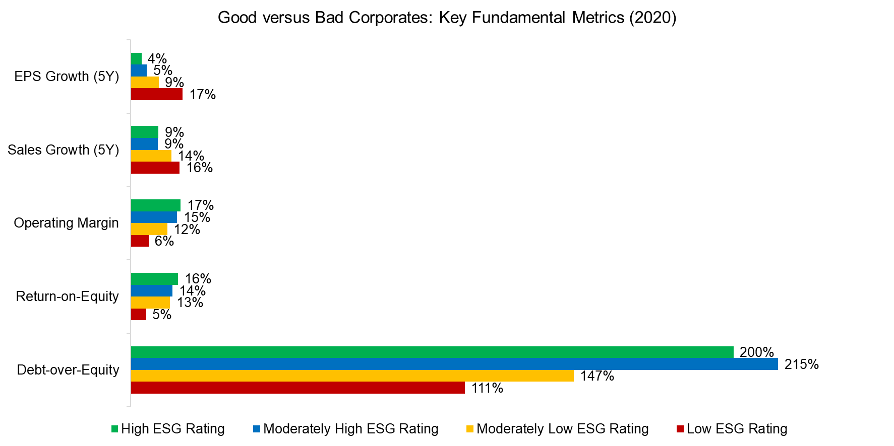 Good versus Bad Corporates Key Fundamental Metrics (2020)