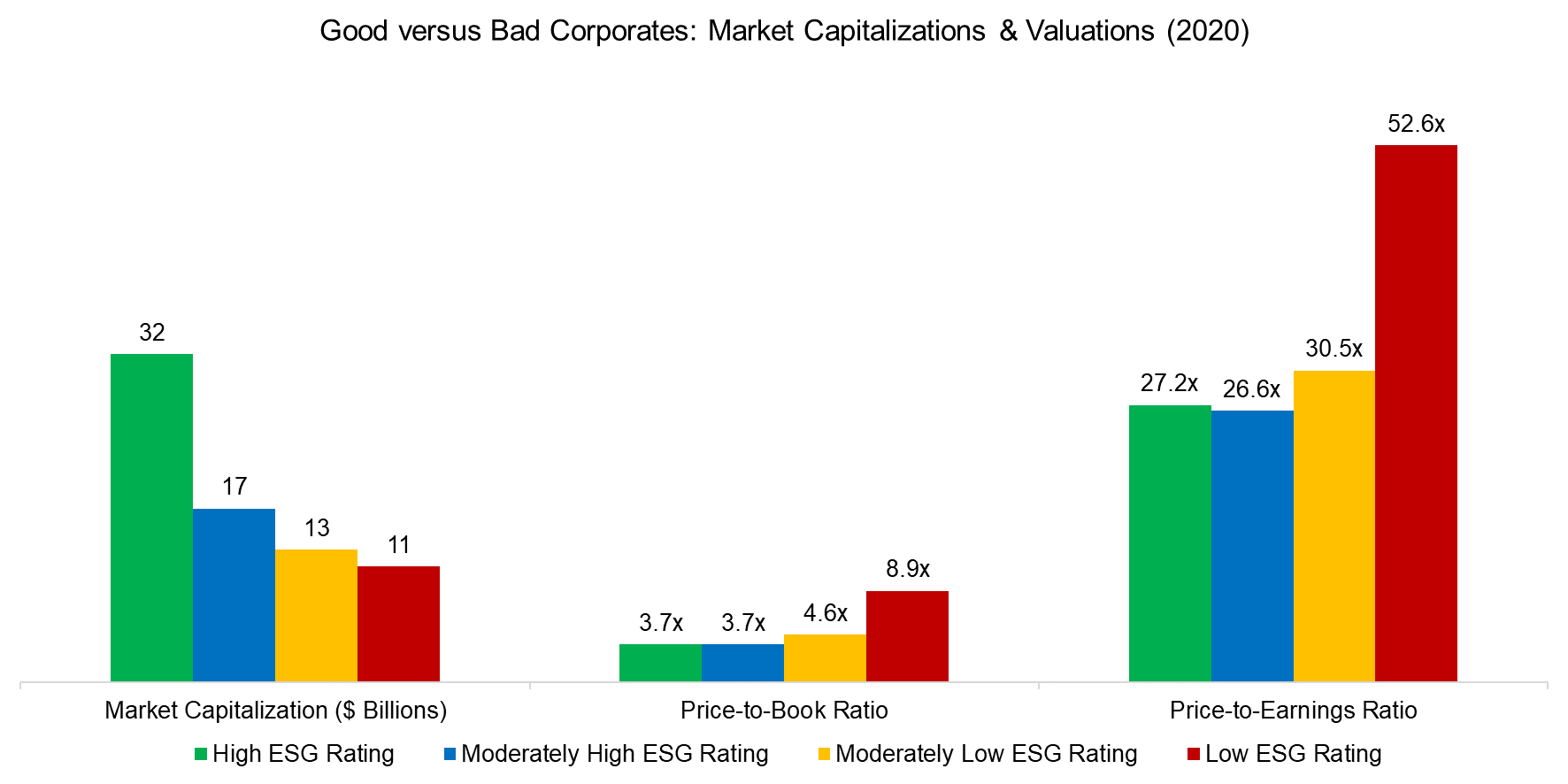 Good versus Bad Corporates Market Capitalizations & Valuations (2020)