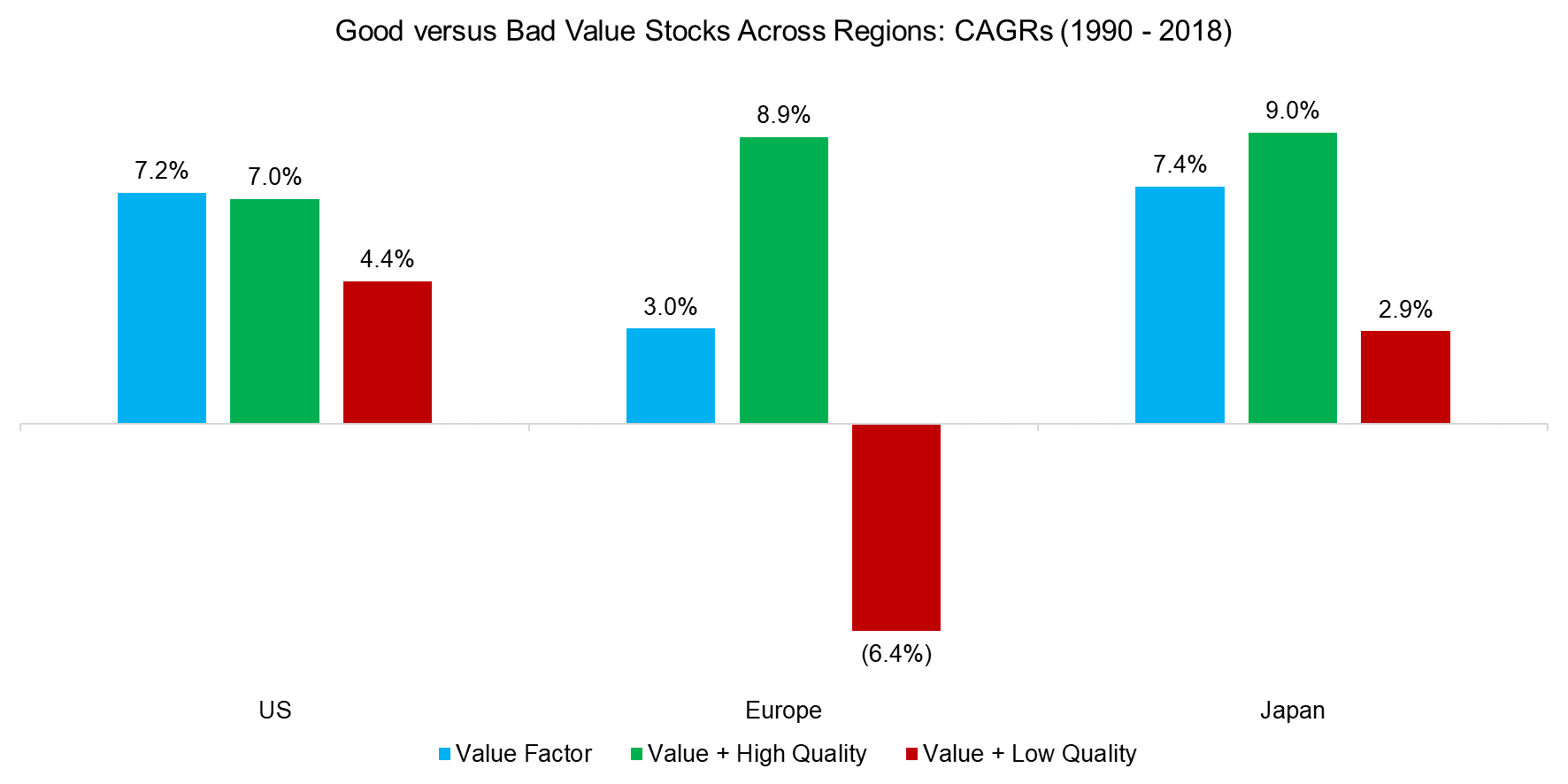 Good versus Bad Value Stocks Across Regions CAGRs (1990 - 2018)