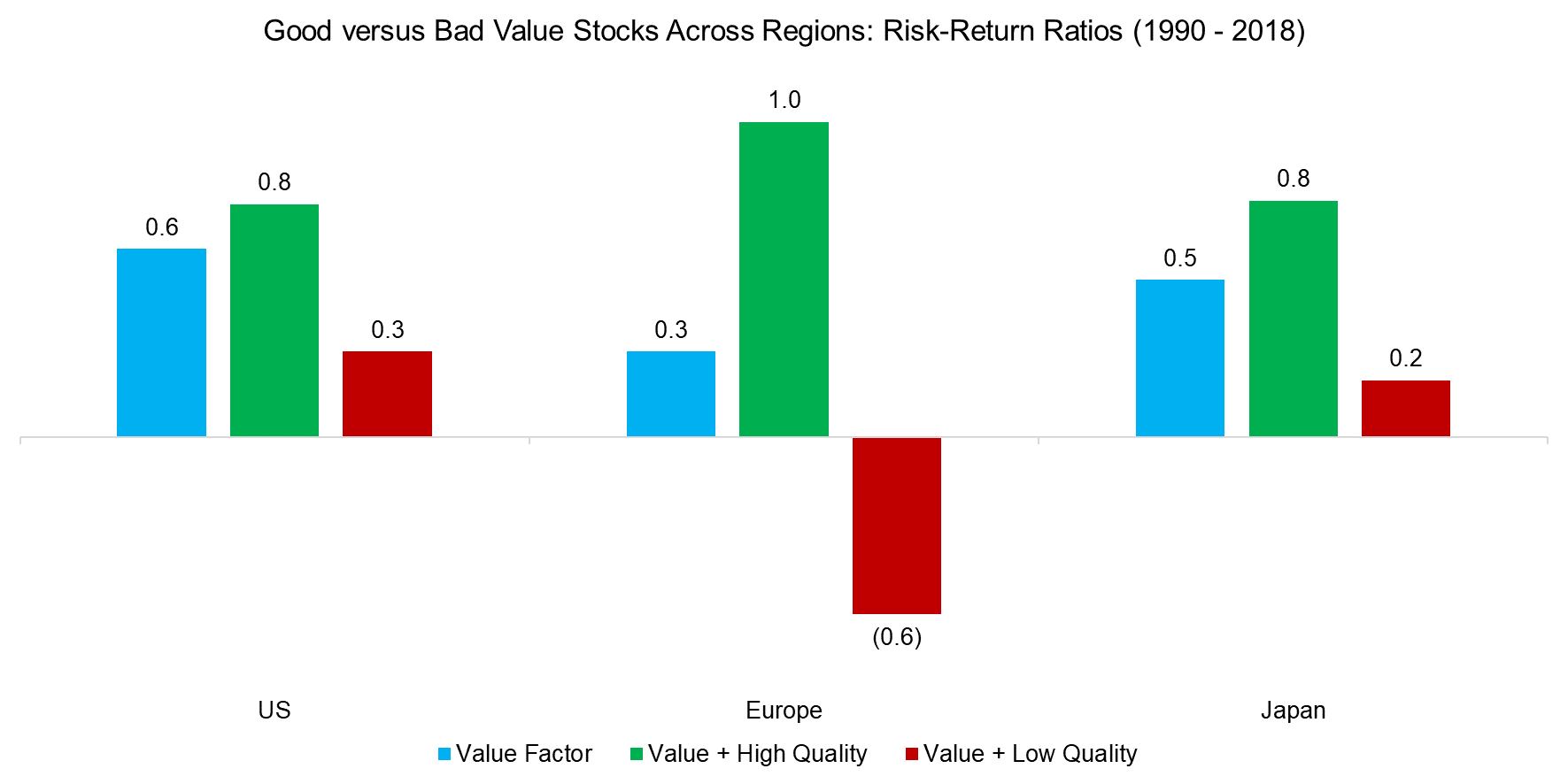 Good versus Bad Value Stocks Across Regions Risk-Return Ratios (1990 - 2018)
