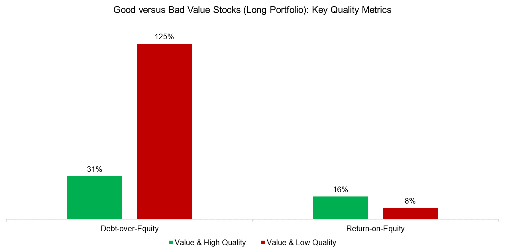 Good versus Bad Value Stocks (Long Portfolio) Key Quality Metrics