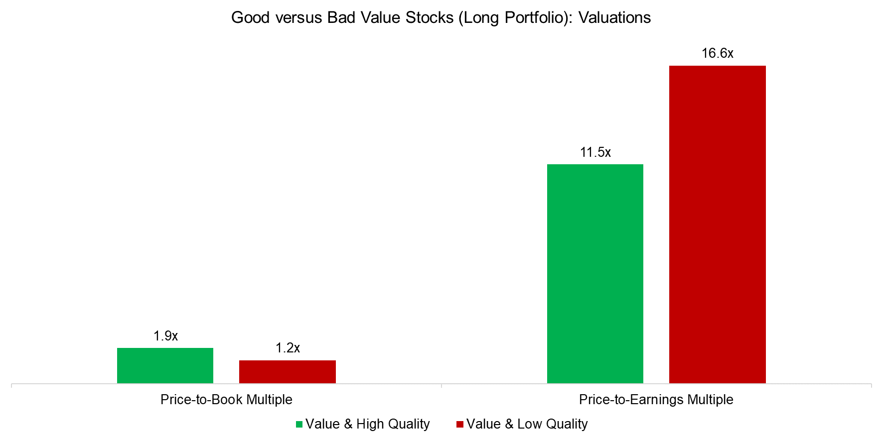 Good versus Bad Value Stocks (Long Portfolio) Valuations