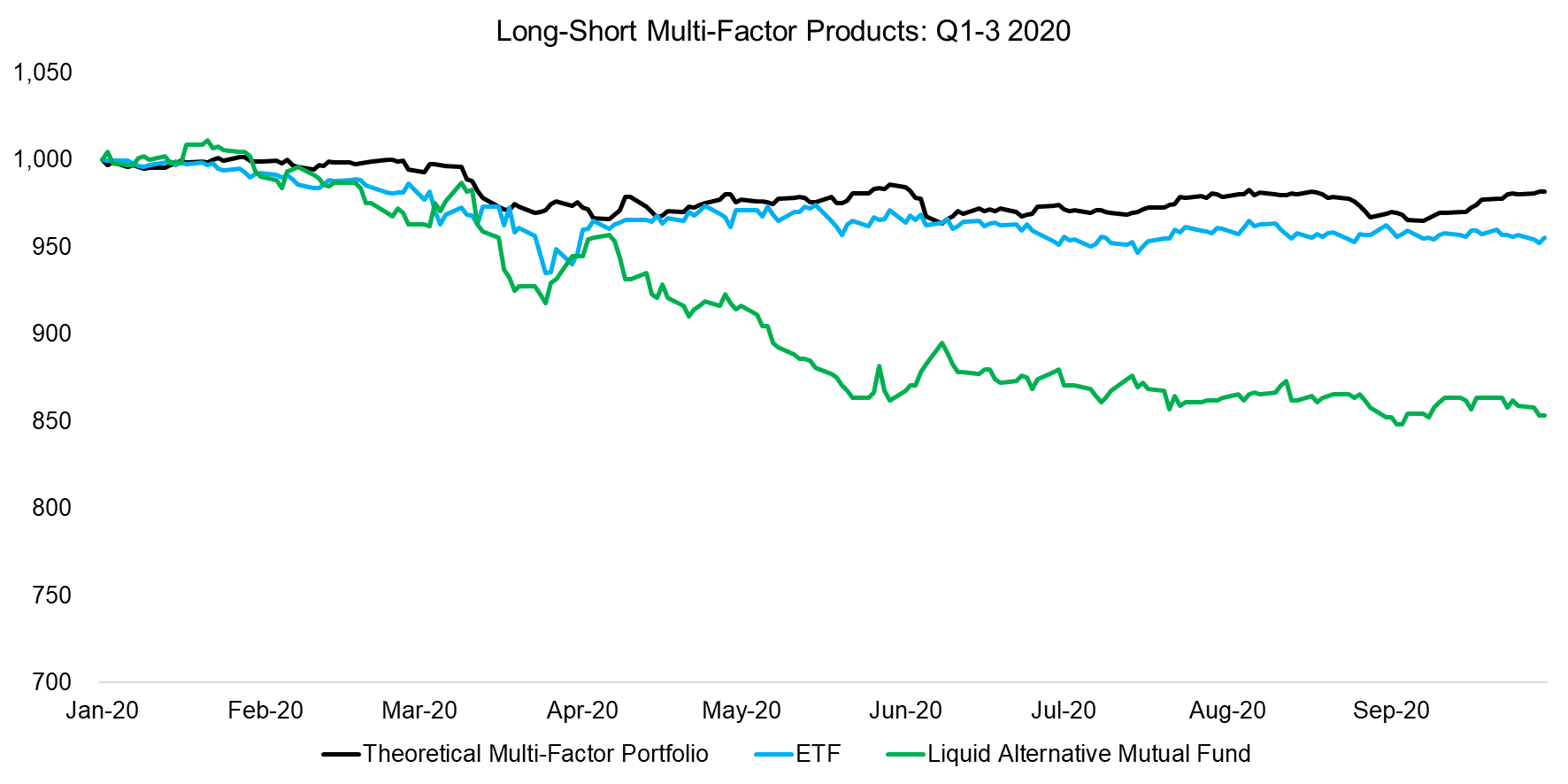 Long-Short Multi-Factor Products Q1-3 2020