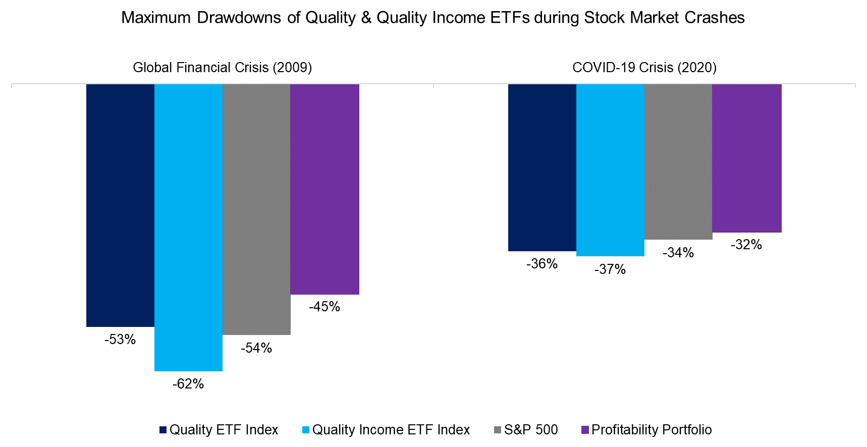 Maximum Drawdowns of Quality & Quality Income ETFs during Stock Market Crashes