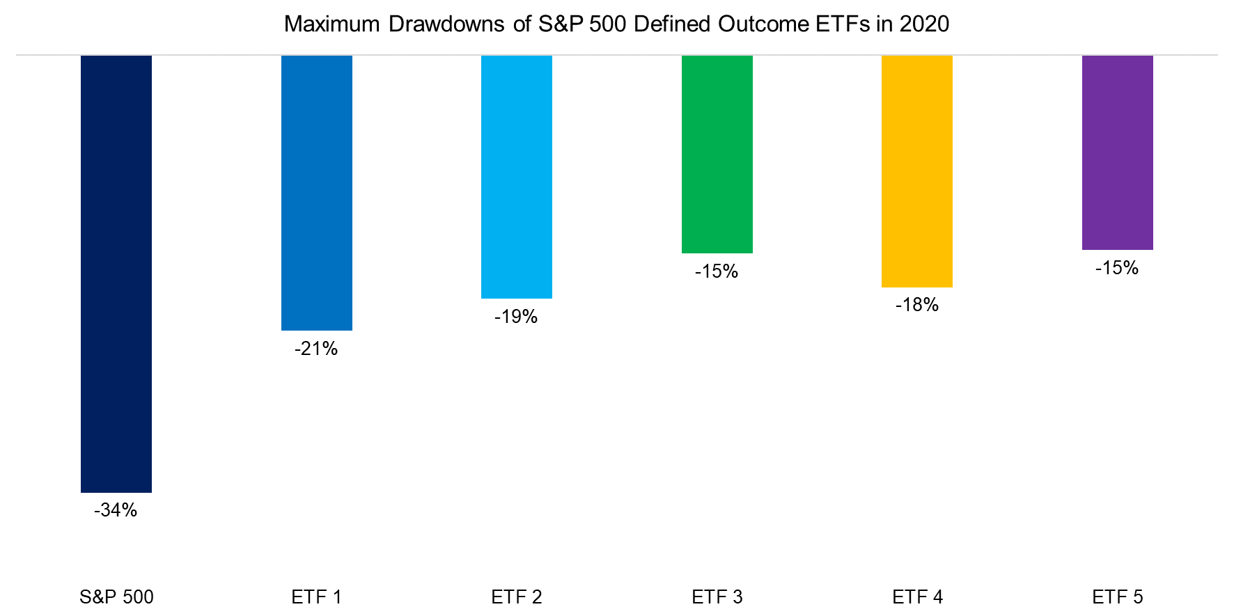 Maximum Drawdowns of S&P 500 Defined Outcome ETFs in 2020