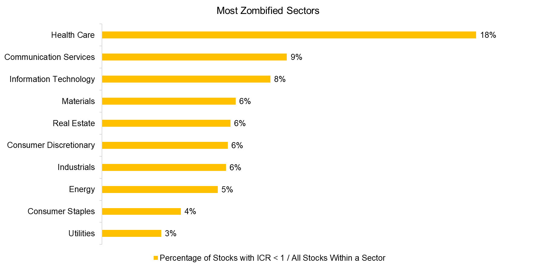 Most Zombified Sectors