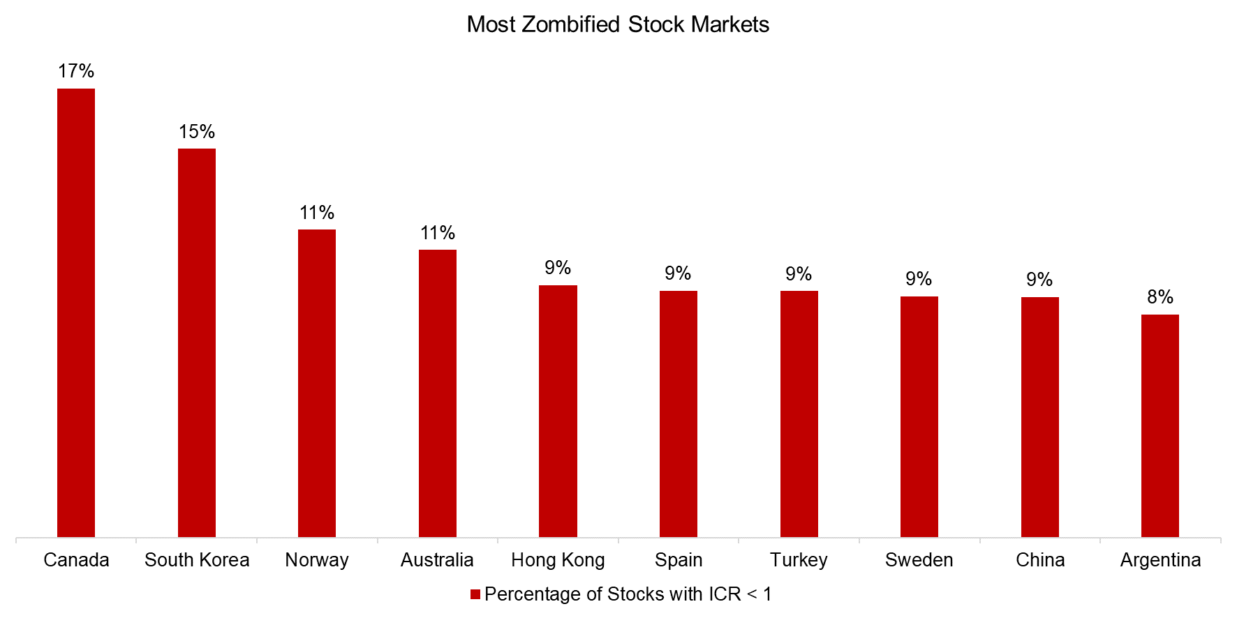 Most Zombified Stock Markets