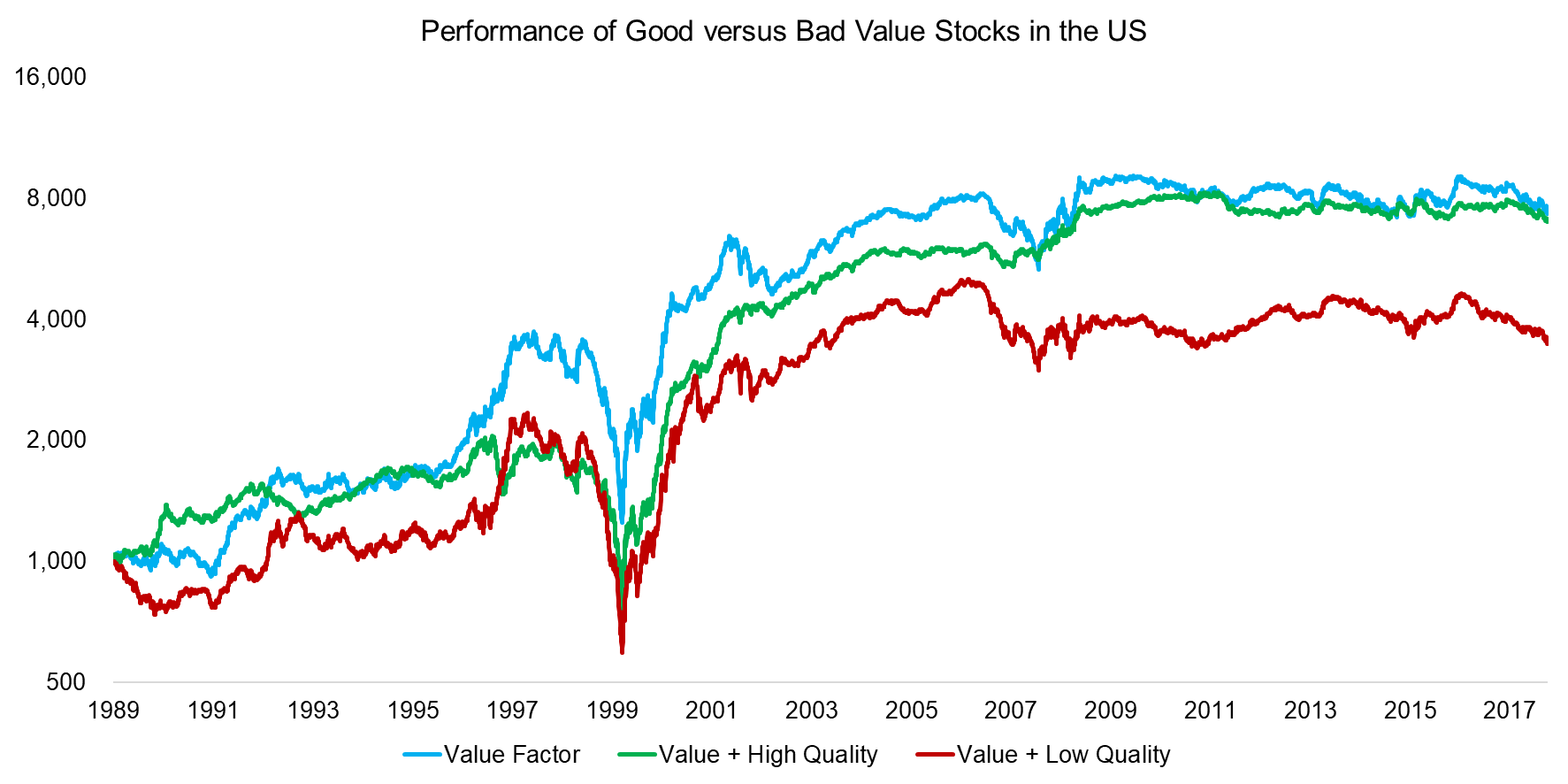 Performance of Good versus Bad Value Stocks in the US