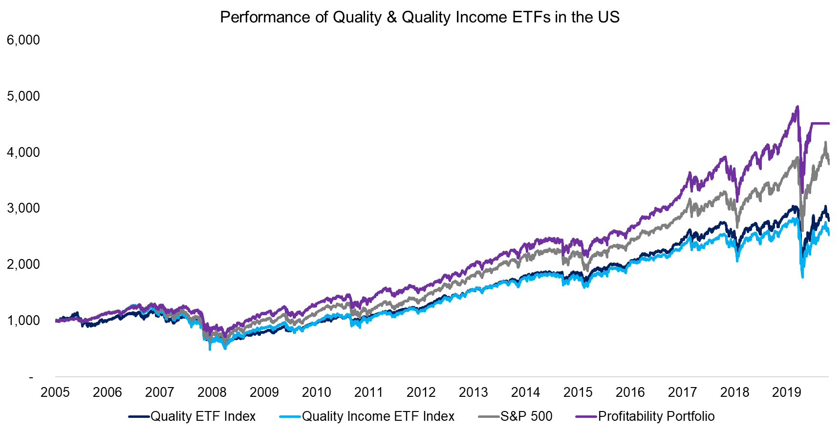 Performance of Quality & Quality Income ETFs in the US