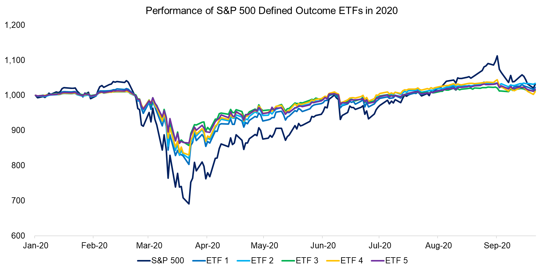 Performance of S&P 500 Defined Outcome ETFs in 2020