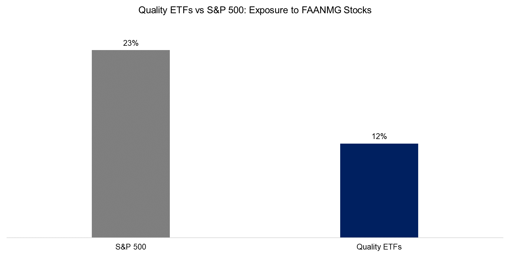 Quality ETFs vs S&P 500 Exposure to FAANMG Stocks