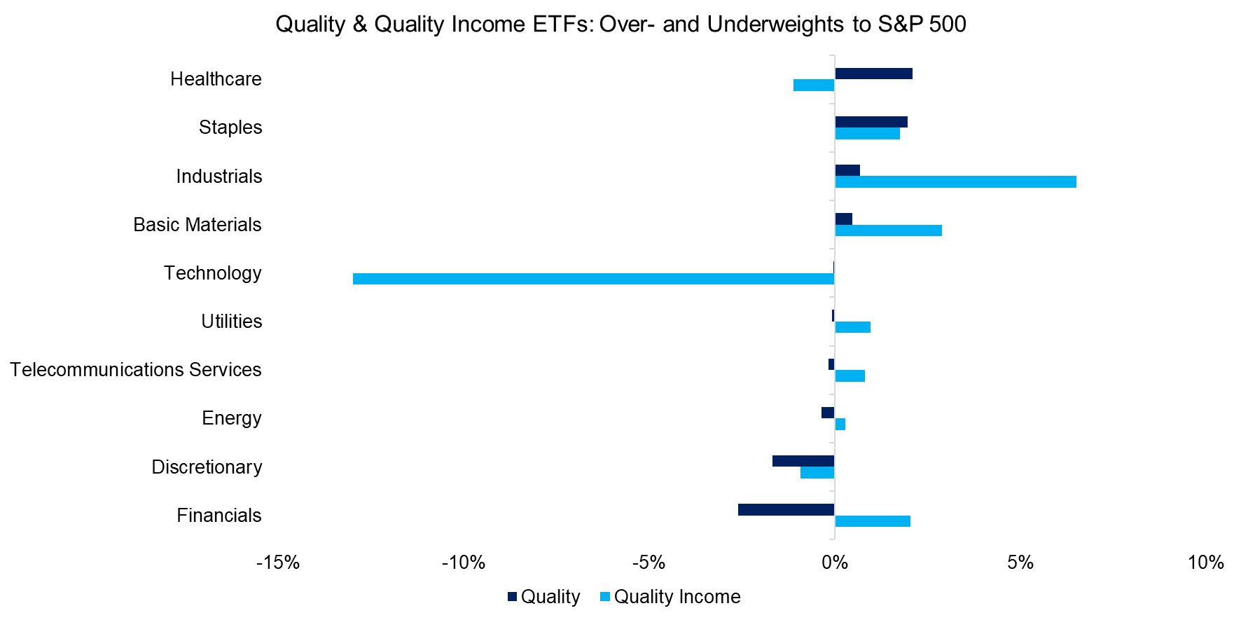 Quality & Quality Income ETFs Over- and Underweights to S&P 500