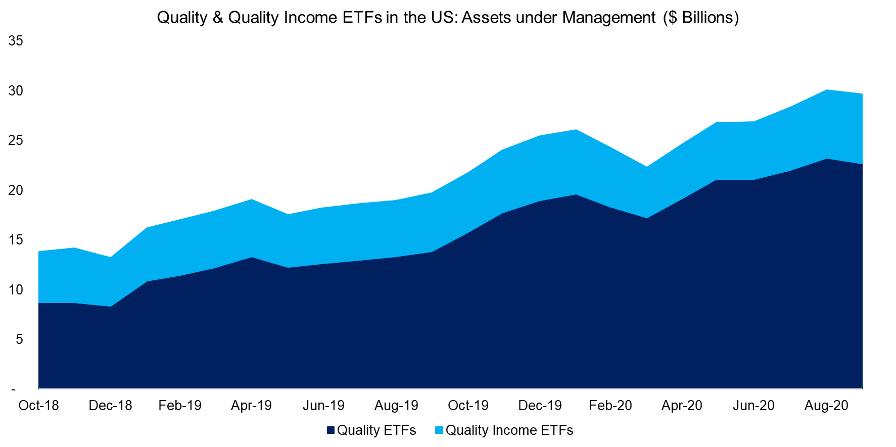 Quality & Quality Income ETFs in the US Assets under Management ($ Billions)